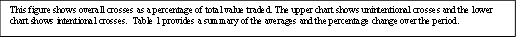 This figure shows overall crosses as a percentage of total value traded. The upper chart shows unintentional crosses and the lower chart shows intentional crosses.  Table 1 provides a summary of the averages and the percentage change over the period.