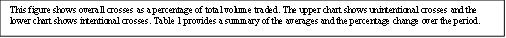 This figure shows overall crosses as a percentage of total volume traded. The upper chart shows unintentional crosses and the lower chart shows intentional crosses. Table 1 provides a summary of the averages and the percentage change over the period.