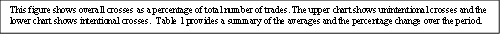 This figure shows overall crosses as a percentage of total number of trades. The upper chart shows unintentional crosses and the lower chart shows intentional crosses.  Table 1 provides a summary of the averages and the percentage change over the period. 