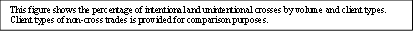 This figure shows the percentage of intentional and unintentional crosses by volume and client types. Client types of non-cross trades is provided for comparison purposes. 
