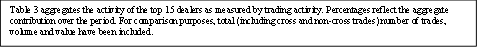 Table 3 aggregates the activity of the top 15 dealers as measured by trading activity. Percentages reflect the aggregate contribution over the period. For comparison purposes, total (including cross and non-cross trades) number of trades, volume and value have been included. 