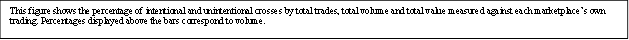 This figure shows the percentage of intentional and unintentional crosses by total trades, total volume and total value measured against each marketplace’s own trading. Percentages displayed above the bars correspond to volume.