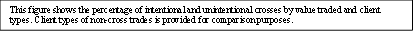 This figure shows the percentage of intentional and unintentional crosses by value traded and client types. Client types of non-cross trades is provided for comparison purposes. 