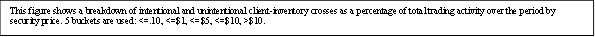 This figure shows a breakdown of intentional and unintentional client-inventory crosses as a percentage of total trading activity over the period by security price. 5 buckets are used: <=.10, <=$1, <=$5, <=$10, >$10.   