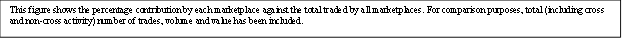 This figure shows the percentage contribution by each marketplace against the total traded by all marketplaces. For comparison purposes, total (including cross and non-cross activity) number of trades, volume and value has been included.