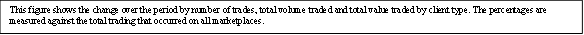 This figure shows the change over the period by number of trades, total volume traded and total value traded by client type. The percentages are measured against the total trading that occurred on all marketplaces. 
