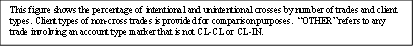 This figure shows the percentage of intentional and unintentional crosses by number of trades and client types. Client types of non-cross trades is provided for comparison purposes.  “OTHER” refers to any trade involving an account type marker that is not CL-CL or CL-IN. 