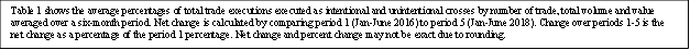 Table 1 shows the average percentages of total trade executions executed as intentional and unintentional crosses by number of trade, total volume and value averaged over a six-month period. Net change is calculated by comparing period 1 (Jan-June 2016) to period 5 (Jan-June 2018). Change over periods 1-5 is the net change as a percentage of the period 1 percentage. Net change and percent change may not be exact due to rounding.