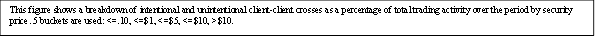 This figure shows a breakdown of intentional and unintentional client-client crosses as a percentage of total trading activity over the period by security price. 5 buckets are used: <=.10, <=$1, <=$5, <=$10, >$10.   
