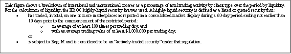 This figure shows a breakdown of intentional and unintentional crosses as a percentage of total trading activity by client type over the period by liquidity.  For the calculation of liquidity, the IIROC highly-liquid security list was used. A highly-liquid security is defined as a listed or quoted security that:
•	has traded, in total, on one or more marketplaces as reported on a consolidated market display during a 60-day period ending not earlier than 10 days prior to the commencement of the restricted period:
o	an average of at least 100 times per trading day, and
o	with an average trading value of at least $1,000,000 per trading day;
or
•	is subject to Reg. M and is considered to be an “actively-traded security” under that regulation.
