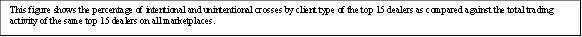 This figure shows the percentage of intentional and unintentional crosses by client type of the top 15 dealers as compared against the total trading activity of the same top 15 dealers on all marketplaces. 