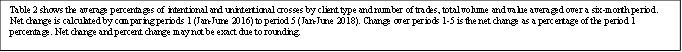 Table 2 shows the average percentages of intentional and unintentional crosses by client type and number of trades, total volume and value averaged over a six-month period. Net change is calculated by comparing periods 1 (Jan-June 2016) to period 5 (Jan-June 2018). Change over periods 1-5 is the net change as a percentage of the period 1 percentage. Net change and percent change may not be exact due to rounding. 