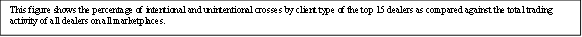 This figure shows the percentage of intentional and unintentional crosses by client type of the top 15 dealers as compared against the total trading activity of all dealers on all marketplaces. 