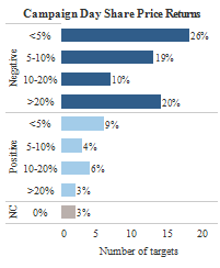 Bar graph shows the range of campaign day share price returns experienced by Canadian targets for their first activist short seller campaign from 2010 to September 2020.