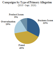 Pie chart shows the breakdown of campaigns by their primary allegation types. 