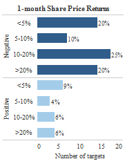 Bar graph shows the range of 1-month share price returns experienced by Canadian targets for their first activist short seller campaign from 2010 to September 2020.