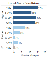 Bar graph shows the range of 1-week share price returns experienced by Canadian targets for their first activist short seller campaign from 2010 to September 2020.