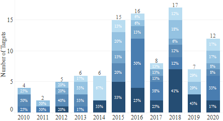 Bar graph of activist short seller targets by sector between 2010 to September 2020. See alt text in legend for reference 
Sector breakdowns from top to bottom:
2010 - [2], [4], [5]
2011 - [2], [5]
2012 - [2], [3], [4], [6]
2013 - [1], [2], [4], [5]
2014 - [1], [6]
2015 - [1], [2], [3], [4], [6]
2016 - [1], [2], [3], [5], [6]
2017 - [1], [3], [4], [5], [6]
2018 - [1], [2], [3], [4], [5], [6]
2019 - [1], [2], [6]
2020 - [1], [2], [3], [4], [5], [6]