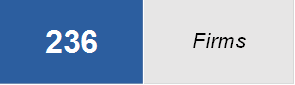 236 - Description : Highlights of the activity in the 2025 reporting period:
- 236 firms registered with CIRO
- 111,566 Approved Persons
- $6.1 trillion assets under administration
- Review of 10 rules still in progress
- 8 rules approved by CSA members
- 12 documents relating to financial information filed by CIRO and CIPF
- 60 other documents filed by CIRO and CIPF,Firms