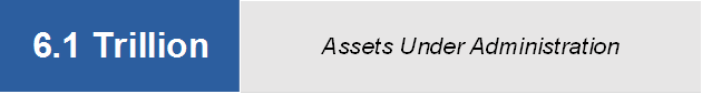 6.1 Trillion - Description : Highlights of the activity in the 2025 reporting period:
- 236 firms registered with CIRO
- 111,566 Approved Persons
- $6.1 trillion assets under administration
- Review of 10 rules still in progress
- 8 rules approved by CSA members
- 12 documents relating to financial information filed by CIRO and CIPF
- 60 other documents filed by CIRO and CIPF,Assets Under Administration