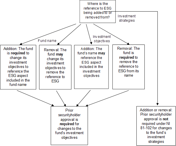 Where is the reference to ESG being added to or removed from?,Removal: The fund may change its investment objectives to remove the reference to ESG,Addition or removal: Prior securityholder approval is not required under NI 81-102 for changes to the fund’s investment strategies,Addition: The fund’s name may reference the ESG aspect included in the investment objectives 

,Removal: The fund is required to remove the reference to ESG from its name

,Addition: The fund is required to change its investment objectives to reference the ESG aspect included in the fund name,Prior securityholder approval is required for changes to the fund’s investment objectives,Fund name,Investment objectives,Investment strategies