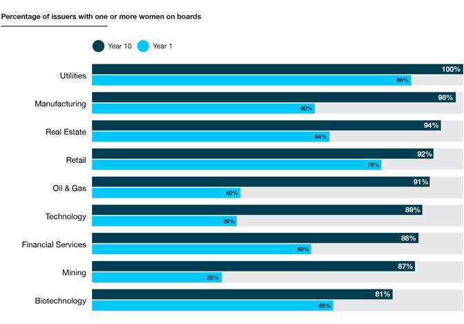 Infographic of the percentage of issuers with one or more women on boards by industry.