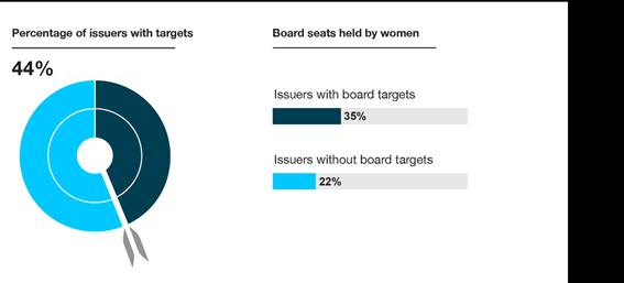 Infographic of the percentage of issuers with targets, including the percentage of board seats held by women for issuers with board targets as compared to issuers without board targets.