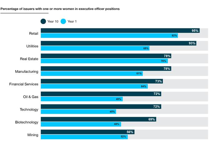 Infographic of the percentage of issuers with one or more women in executive officer positions by industry.