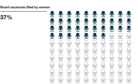 Infographic of the percentage of board vacancies filled by women.  