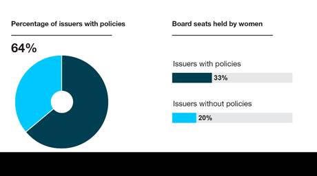 Infographic of the percentage of issuers with a policy relating to the identification and nomination of women directors, including the percentage of board seats held by women for issuers with policies as compared to issuers without policies.