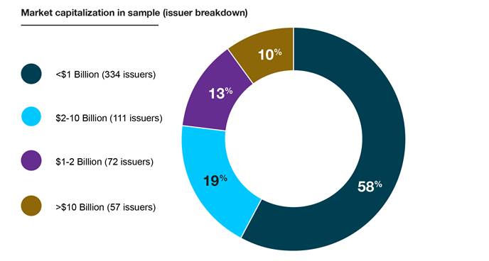 Pie chart of the issuers in review sample by market capitalization.